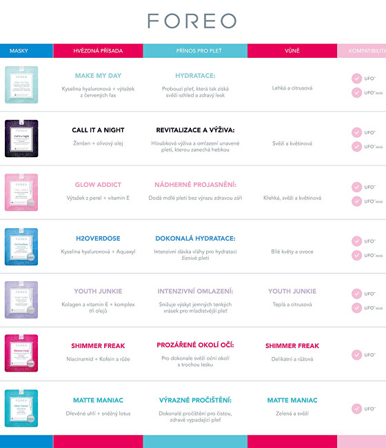 Foreo UFO&trade; sonic device for accelerating the effects of a facial mask Pearl Pink veido valymo prietaisas